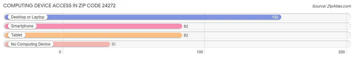 Computing Device Access in Zip Code 24272