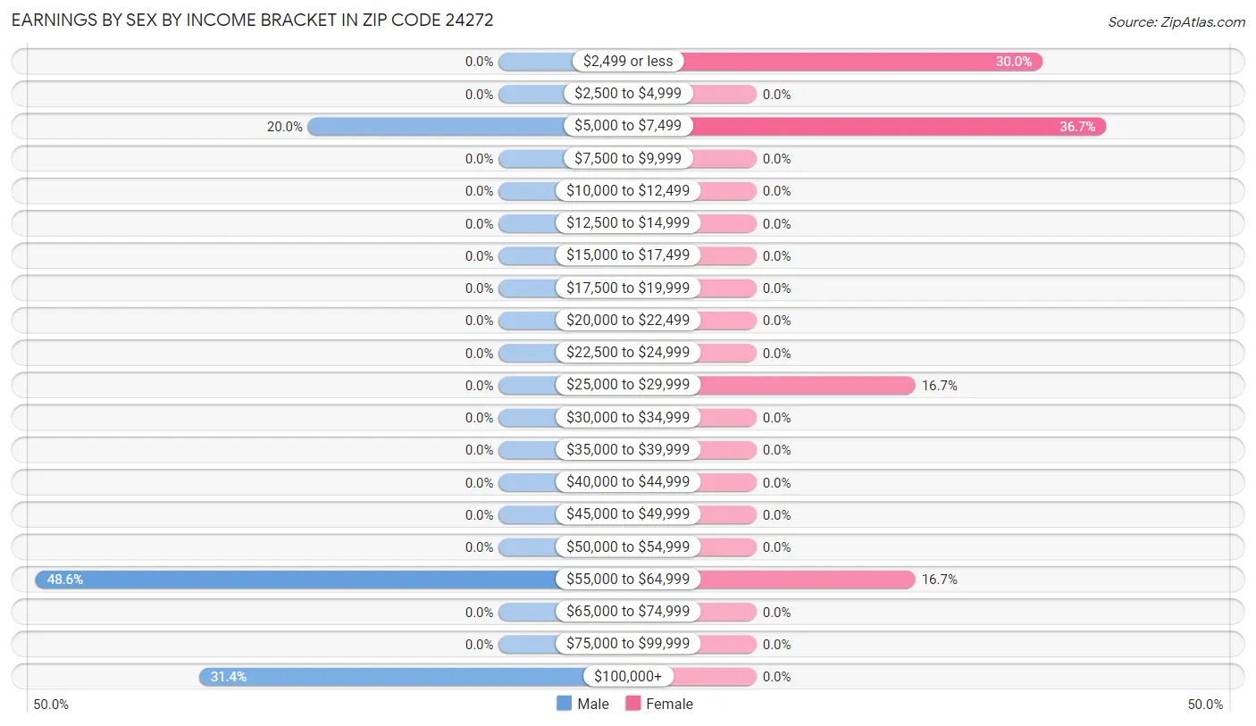 Earnings by Sex by Income Bracket in Zip Code 24272