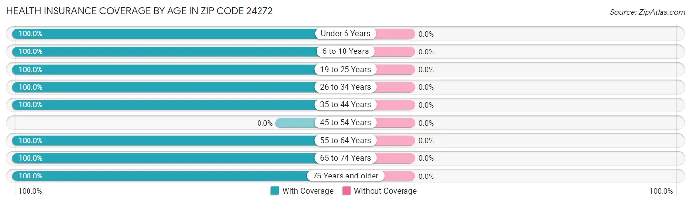 Health Insurance Coverage by Age in Zip Code 24272