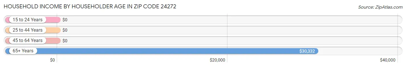 Household Income by Householder Age in Zip Code 24272