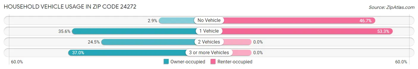 Household Vehicle Usage in Zip Code 24272