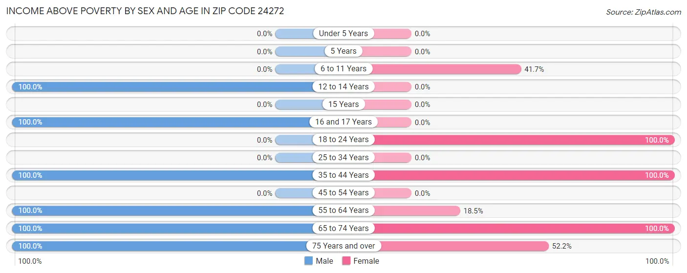 Income Above Poverty by Sex and Age in Zip Code 24272