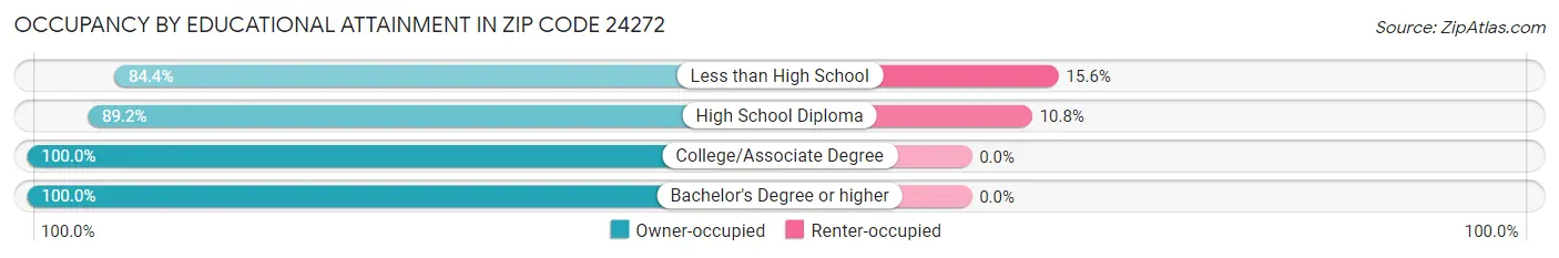 Occupancy by Educational Attainment in Zip Code 24272