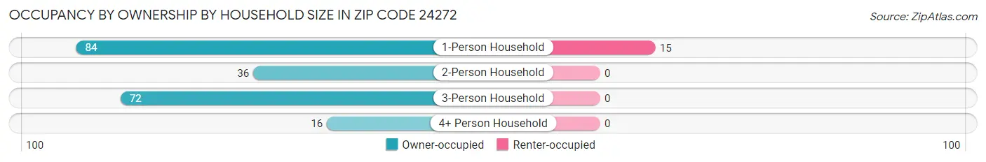 Occupancy by Ownership by Household Size in Zip Code 24272