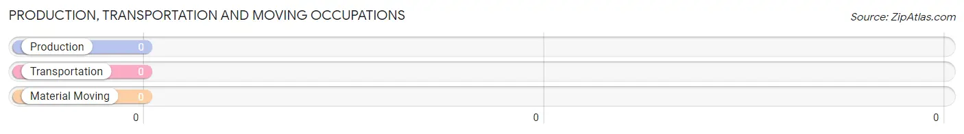 Production, Transportation and Moving Occupations in Zip Code 24272