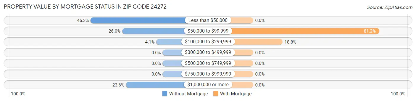 Property Value by Mortgage Status in Zip Code 24272