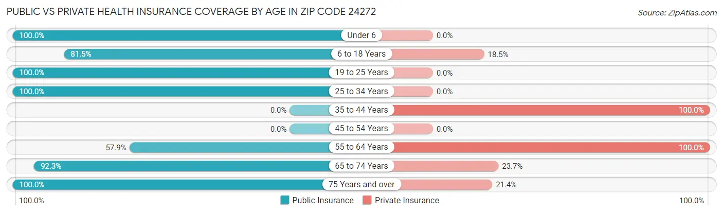 Public vs Private Health Insurance Coverage by Age in Zip Code 24272
