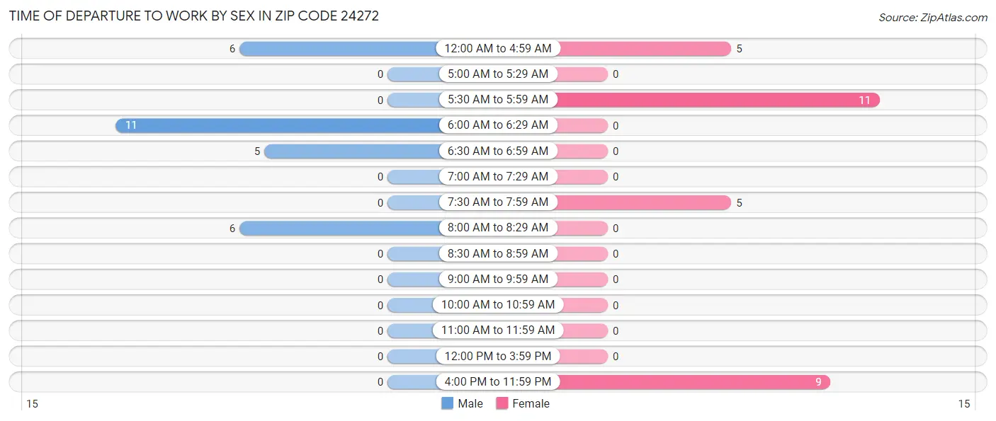 Time of Departure to Work by Sex in Zip Code 24272