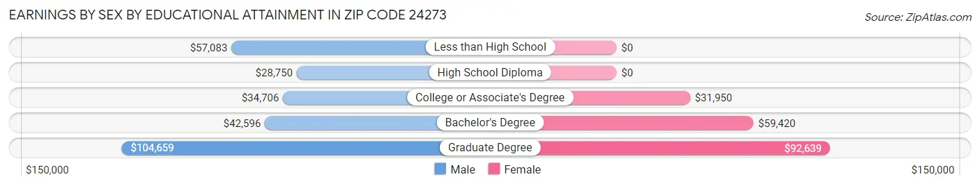 Earnings by Sex by Educational Attainment in Zip Code 24273