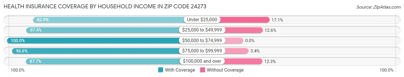 Health Insurance Coverage by Household Income in Zip Code 24273