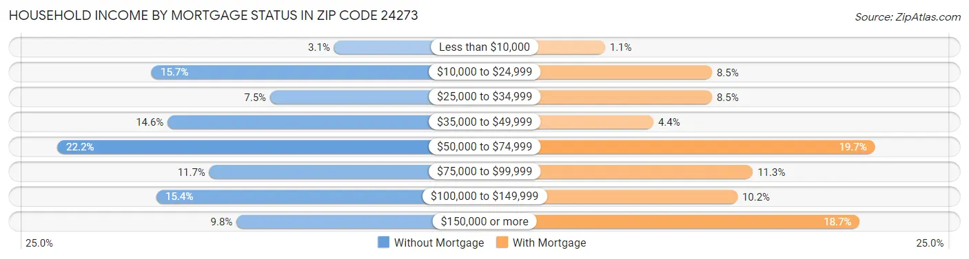 Household Income by Mortgage Status in Zip Code 24273