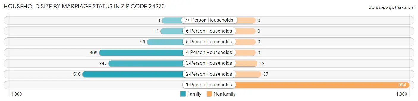 Household Size by Marriage Status in Zip Code 24273