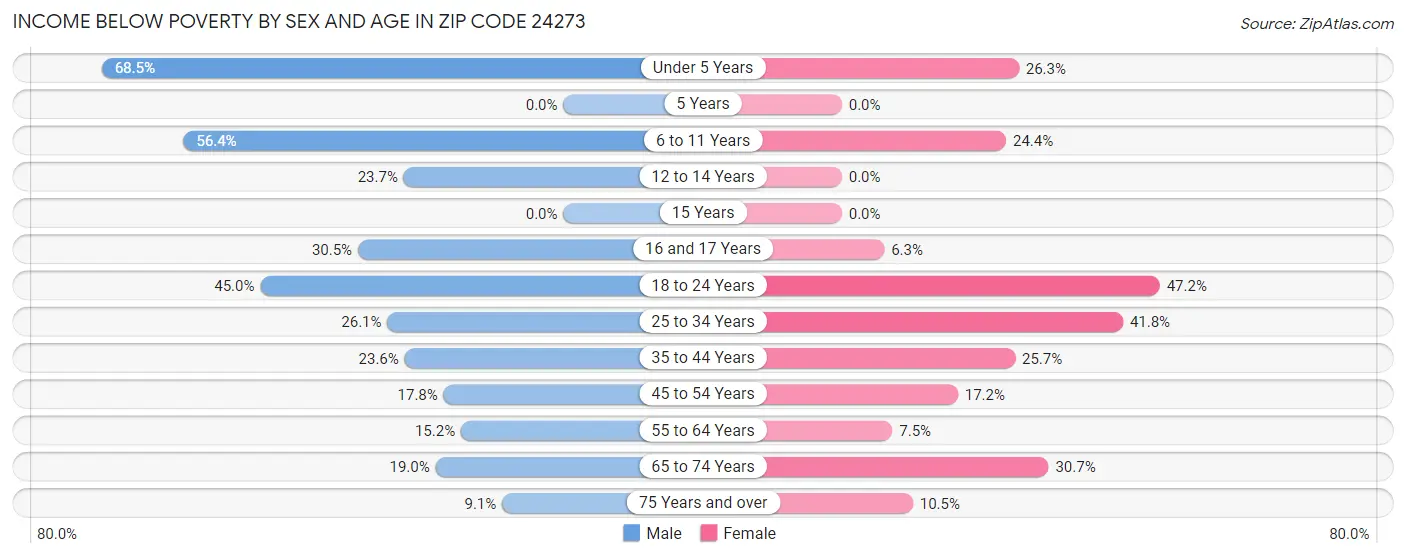 Income Below Poverty by Sex and Age in Zip Code 24273