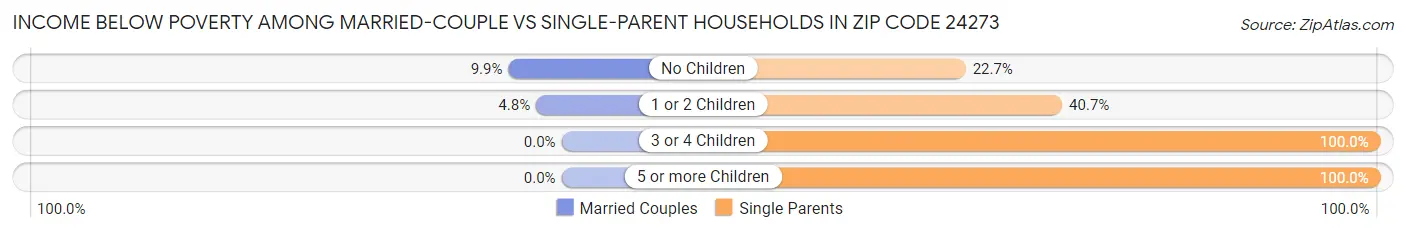 Income Below Poverty Among Married-Couple vs Single-Parent Households in Zip Code 24273