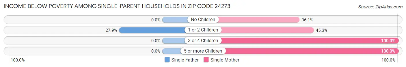 Income Below Poverty Among Single-Parent Households in Zip Code 24273