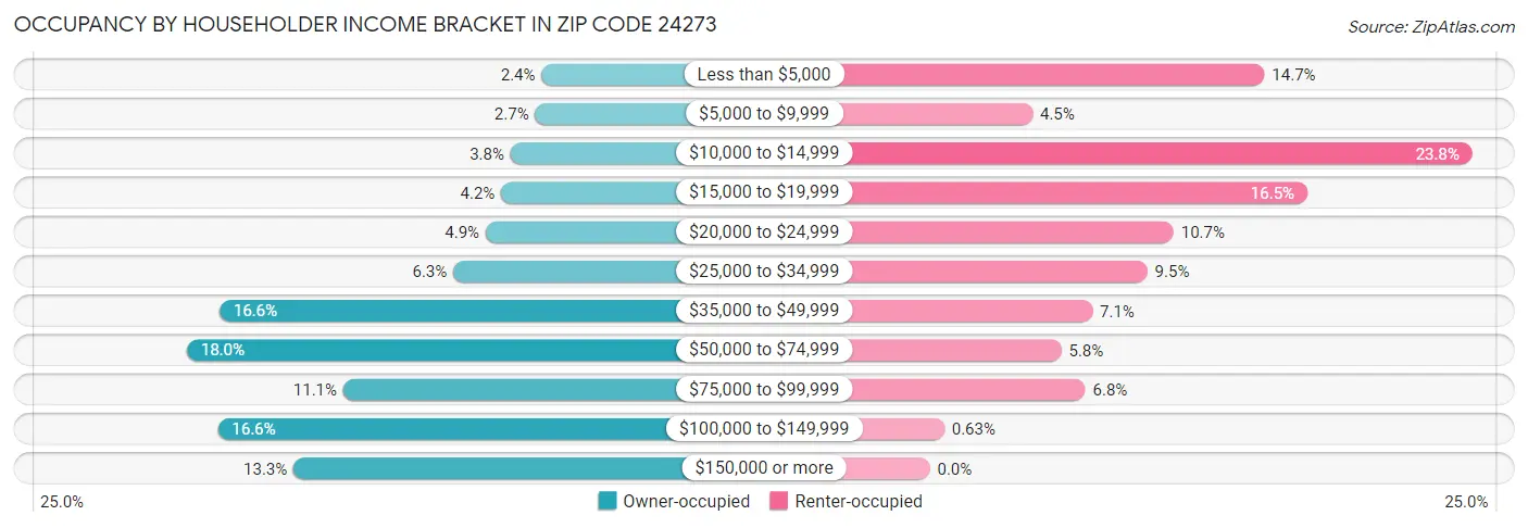 Occupancy by Householder Income Bracket in Zip Code 24273