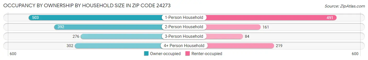 Occupancy by Ownership by Household Size in Zip Code 24273