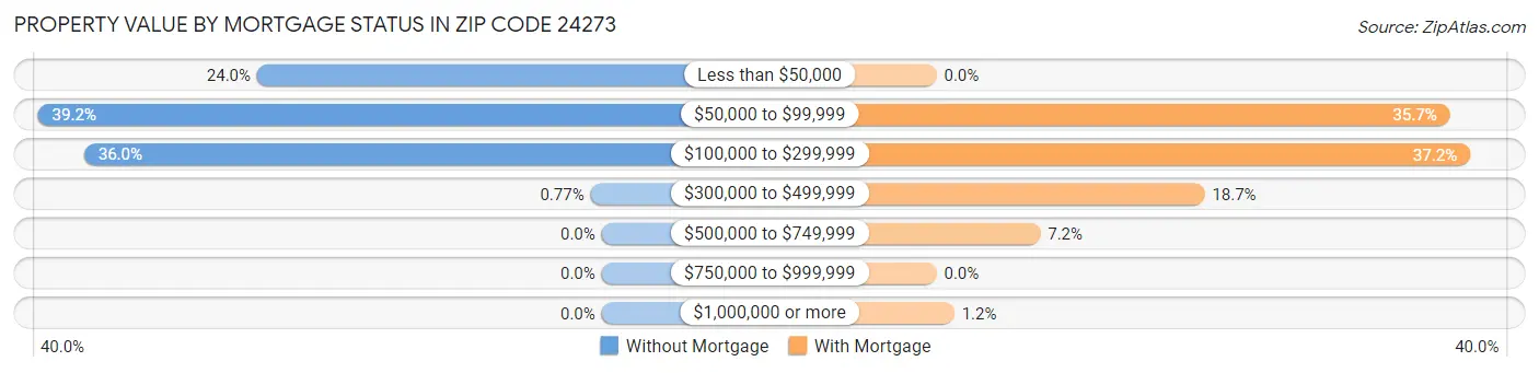 Property Value by Mortgage Status in Zip Code 24273