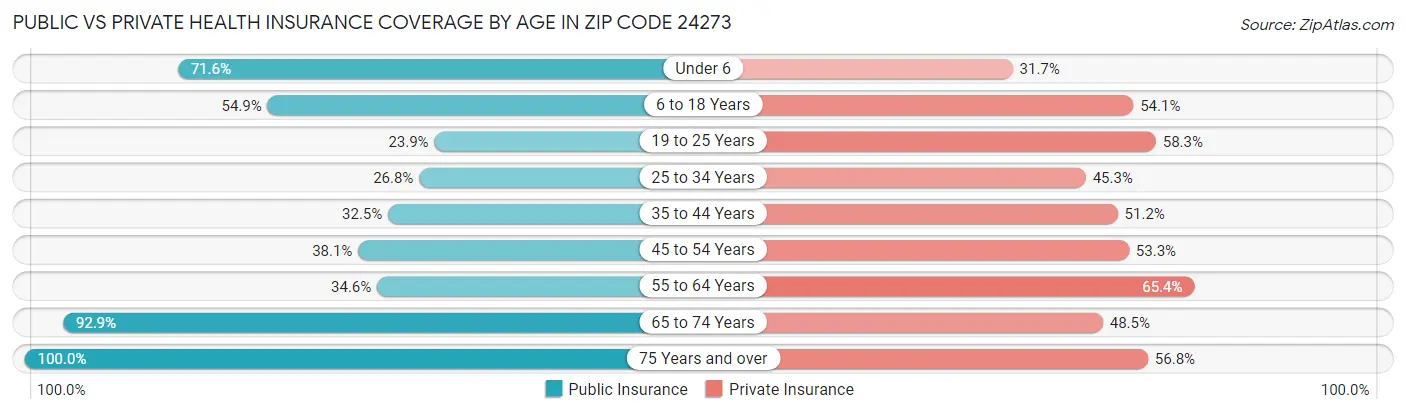 Public vs Private Health Insurance Coverage by Age in Zip Code 24273