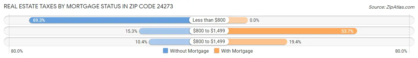 Real Estate Taxes by Mortgage Status in Zip Code 24273