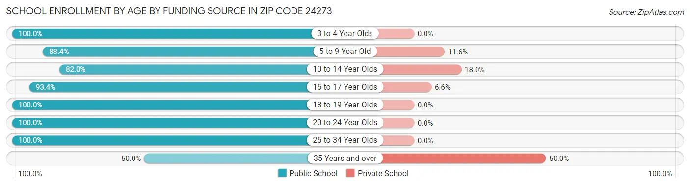 School Enrollment by Age by Funding Source in Zip Code 24273