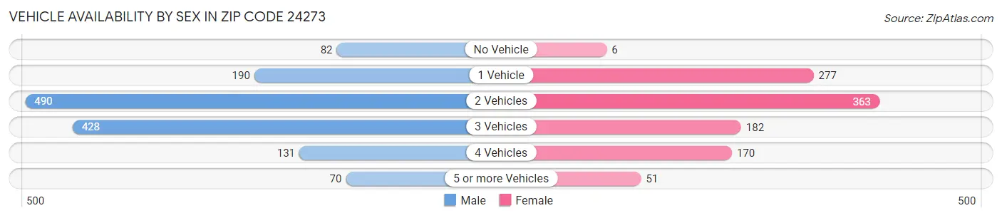 Vehicle Availability by Sex in Zip Code 24273