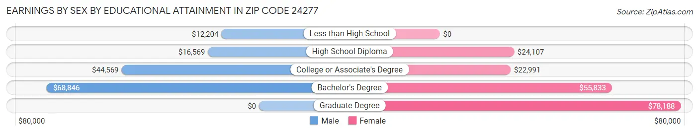 Earnings by Sex by Educational Attainment in Zip Code 24277