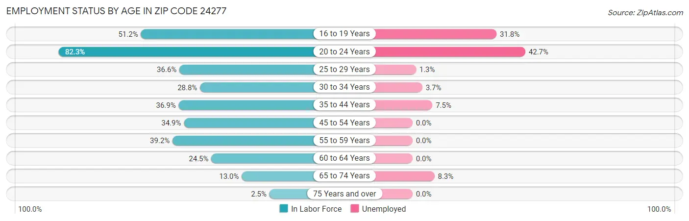 Employment Status by Age in Zip Code 24277