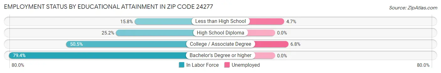 Employment Status by Educational Attainment in Zip Code 24277