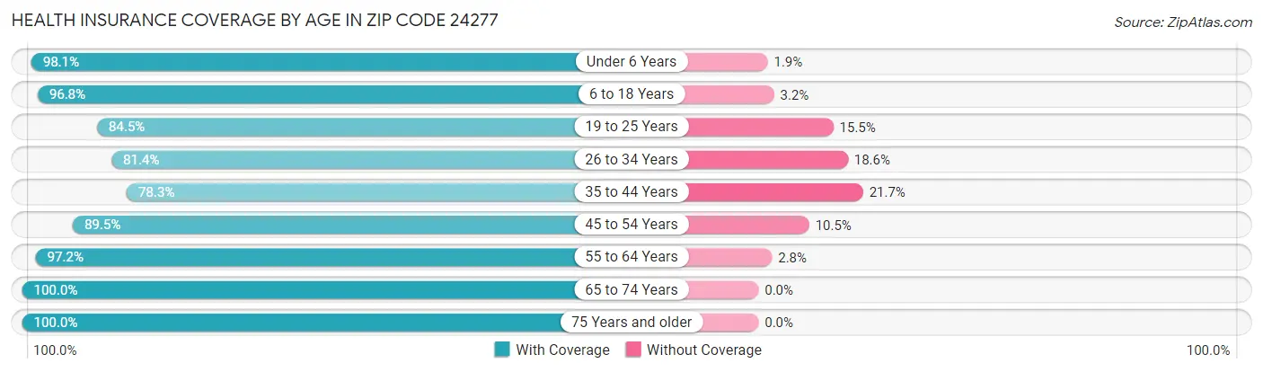 Health Insurance Coverage by Age in Zip Code 24277