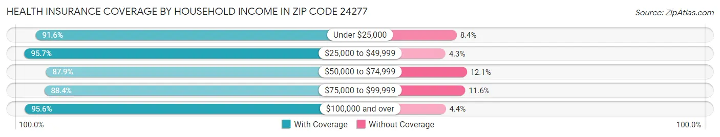 Health Insurance Coverage by Household Income in Zip Code 24277