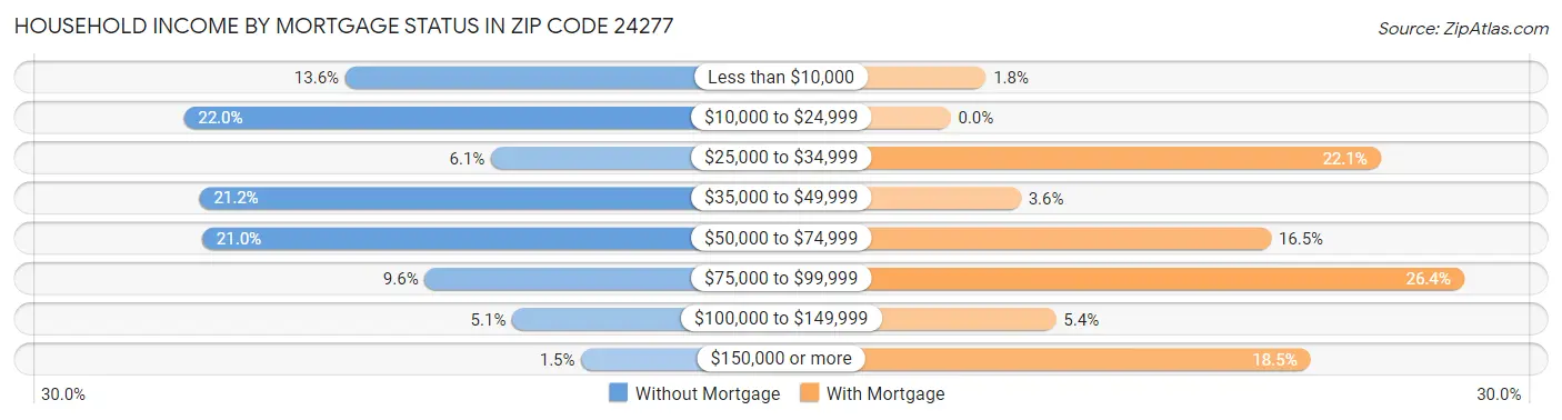 Household Income by Mortgage Status in Zip Code 24277