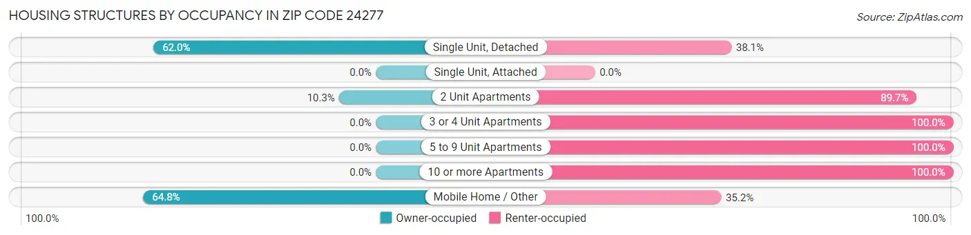 Housing Structures by Occupancy in Zip Code 24277