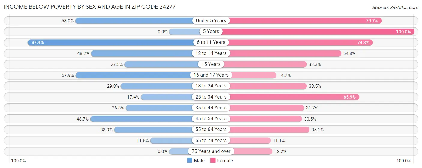 Income Below Poverty by Sex and Age in Zip Code 24277