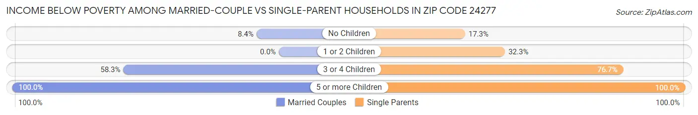 Income Below Poverty Among Married-Couple vs Single-Parent Households in Zip Code 24277