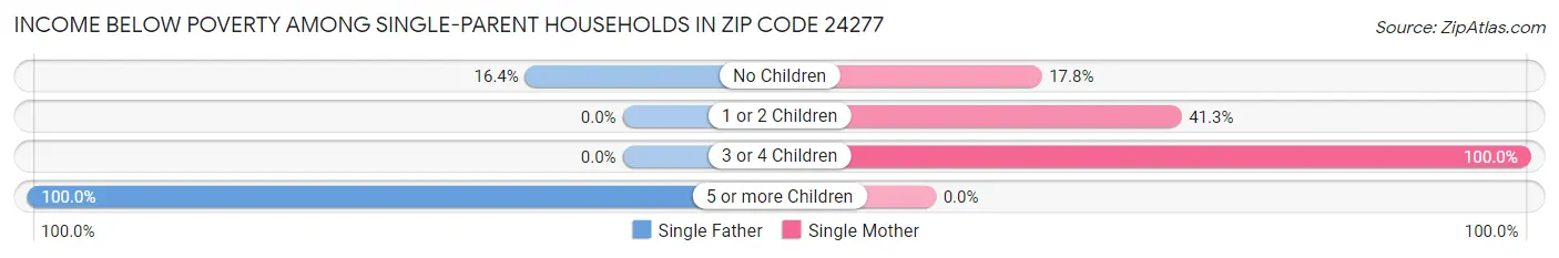 Income Below Poverty Among Single-Parent Households in Zip Code 24277