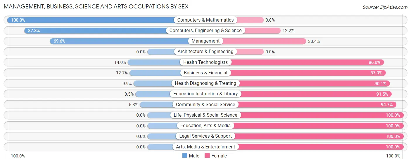 Management, Business, Science and Arts Occupations by Sex in Zip Code 24277