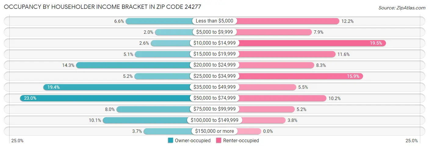 Occupancy by Householder Income Bracket in Zip Code 24277
