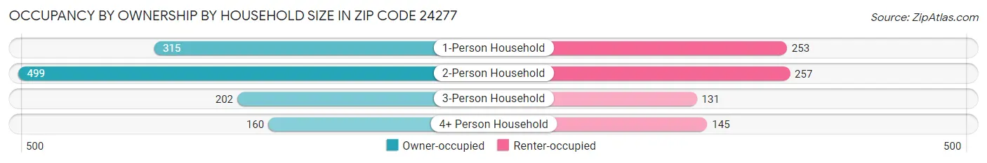Occupancy by Ownership by Household Size in Zip Code 24277