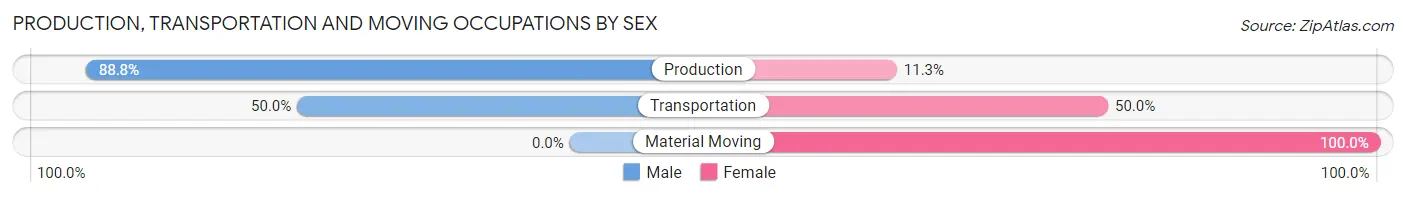 Production, Transportation and Moving Occupations by Sex in Zip Code 24277