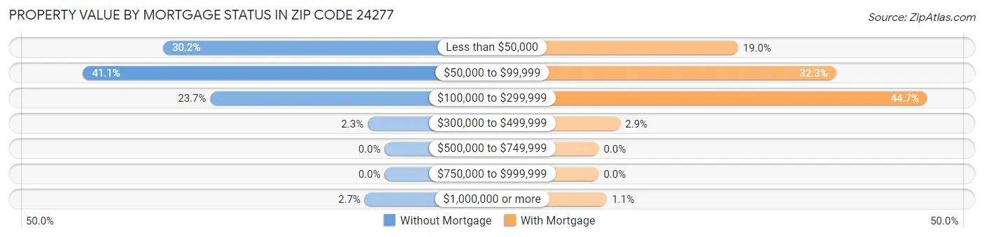 Property Value by Mortgage Status in Zip Code 24277