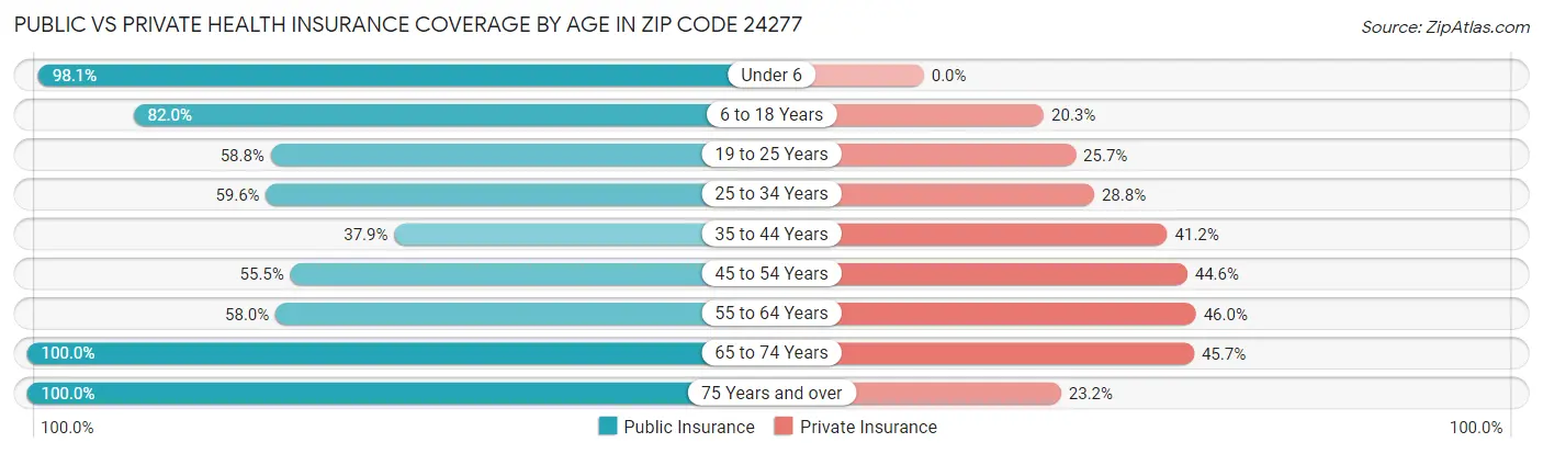Public vs Private Health Insurance Coverage by Age in Zip Code 24277