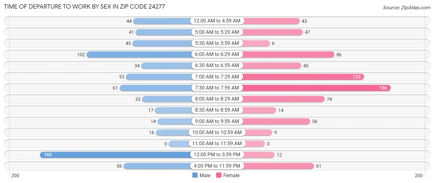 Time of Departure to Work by Sex in Zip Code 24277