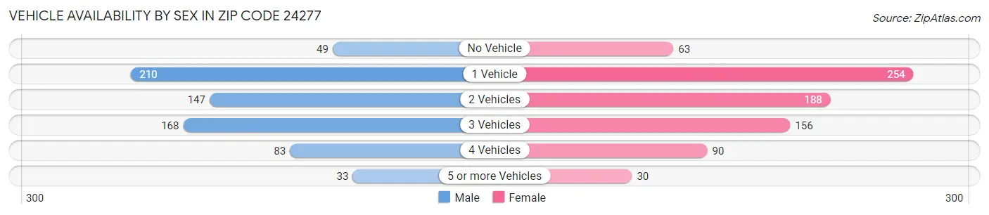 Vehicle Availability by Sex in Zip Code 24277