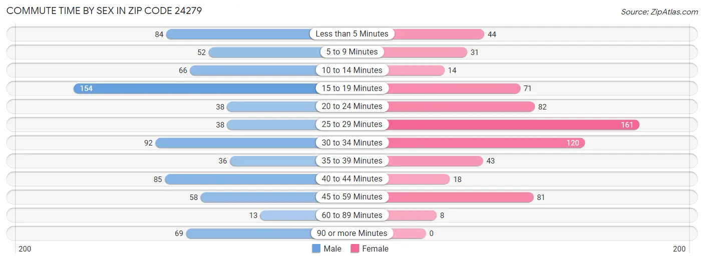 Commute Time by Sex in Zip Code 24279