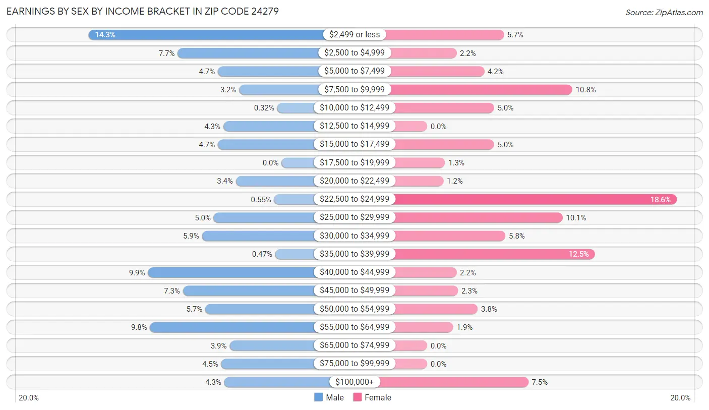 Earnings by Sex by Income Bracket in Zip Code 24279