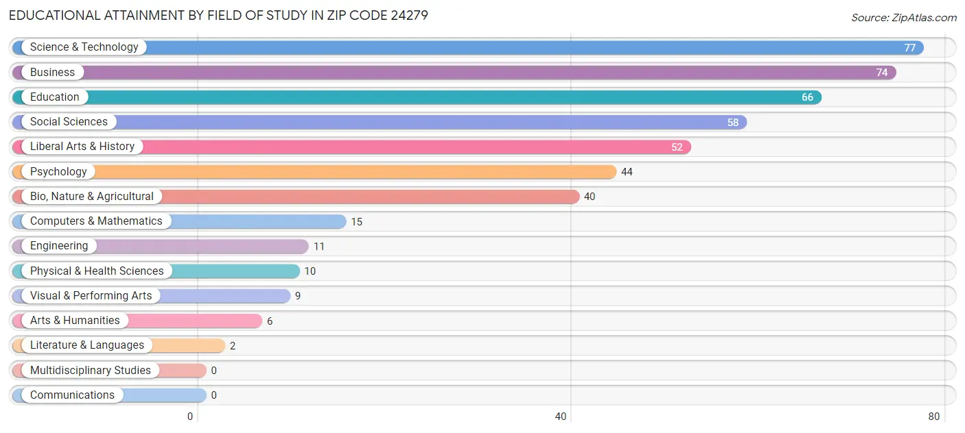 Educational Attainment by Field of Study in Zip Code 24279