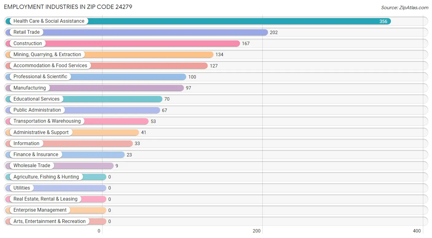 Employment Industries in Zip Code 24279