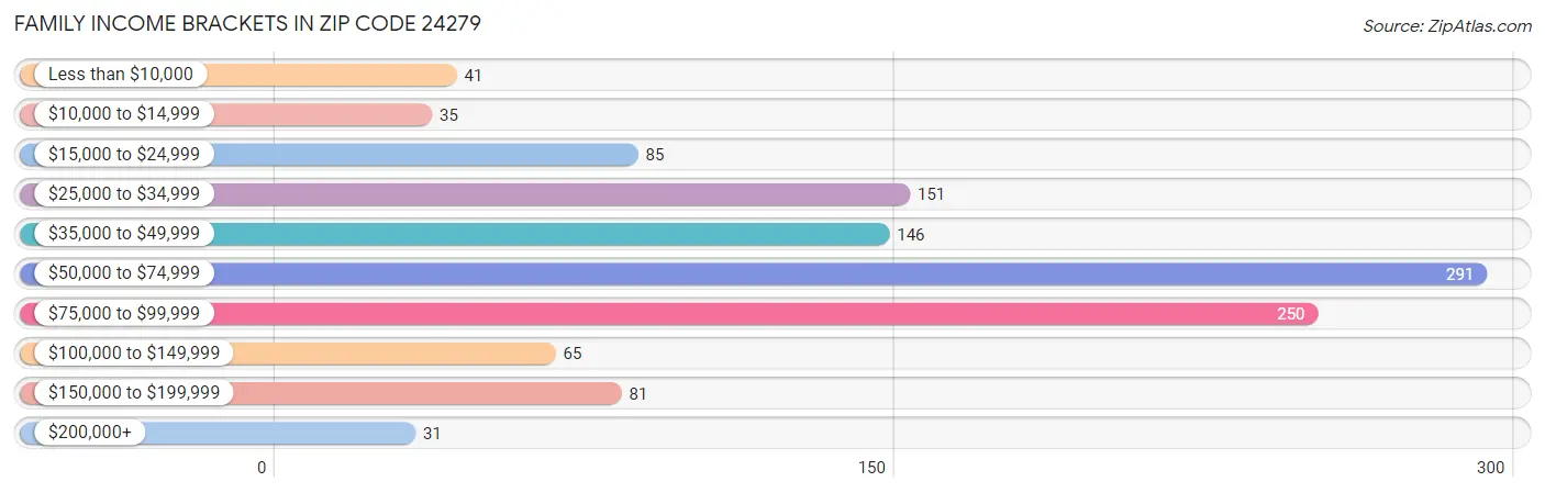 Family Income Brackets in Zip Code 24279