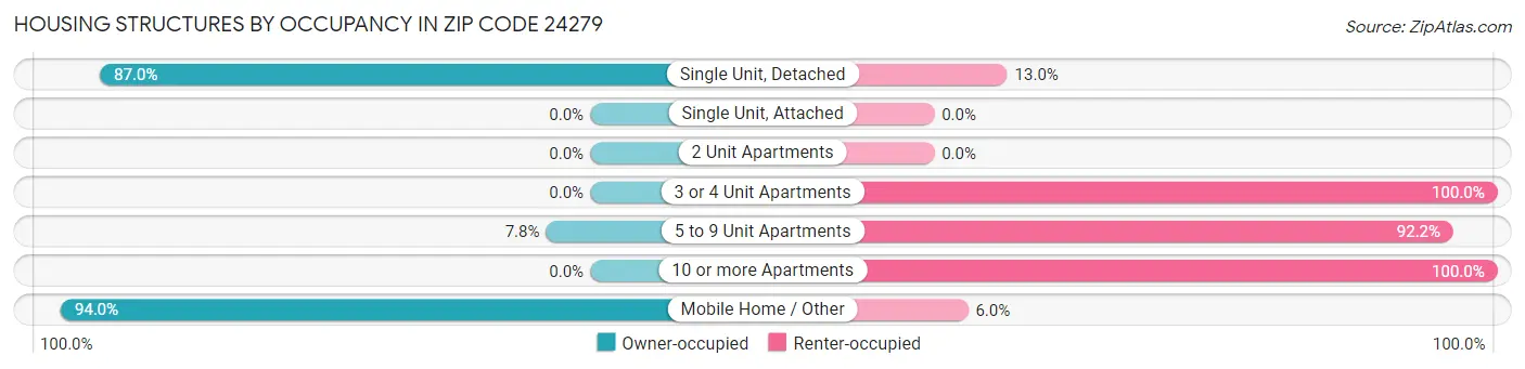 Housing Structures by Occupancy in Zip Code 24279